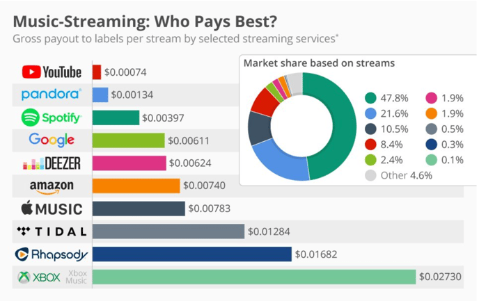 Music Streaming - who pays best (not updated)