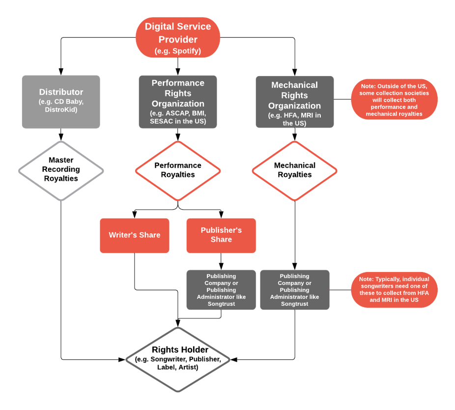 What Are Public Performance Royalties?