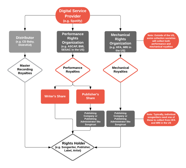 Streaming Royalties