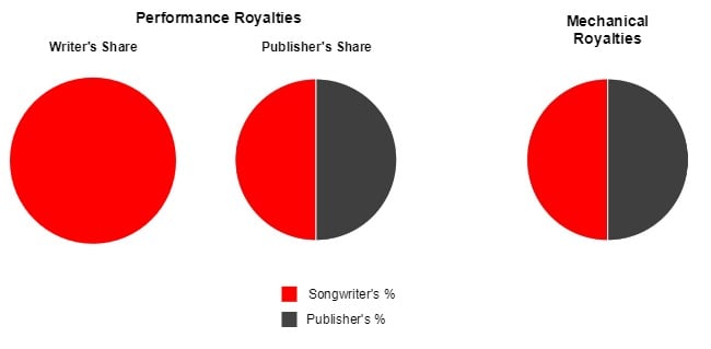 Publishing Royalties in a Co-Publishing Deal (1)