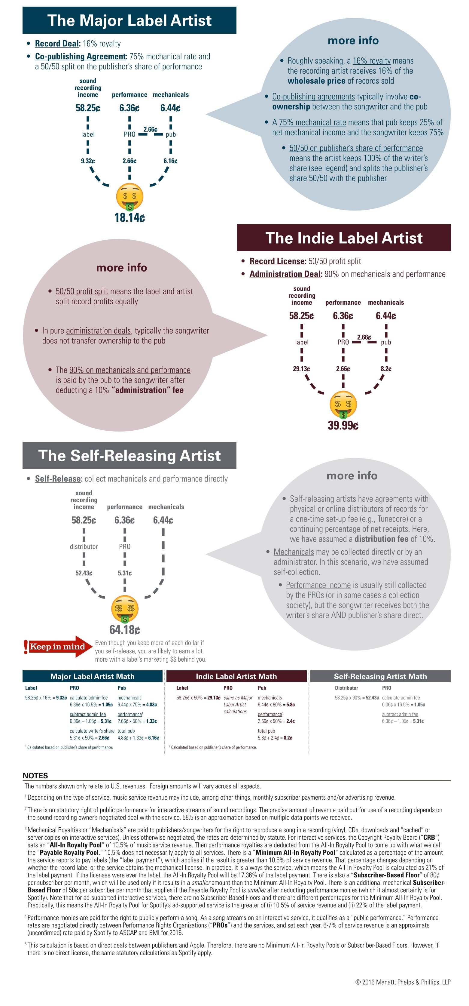 BETWEEN THE MUSIC ARTIST AND THE RECORD LABEL